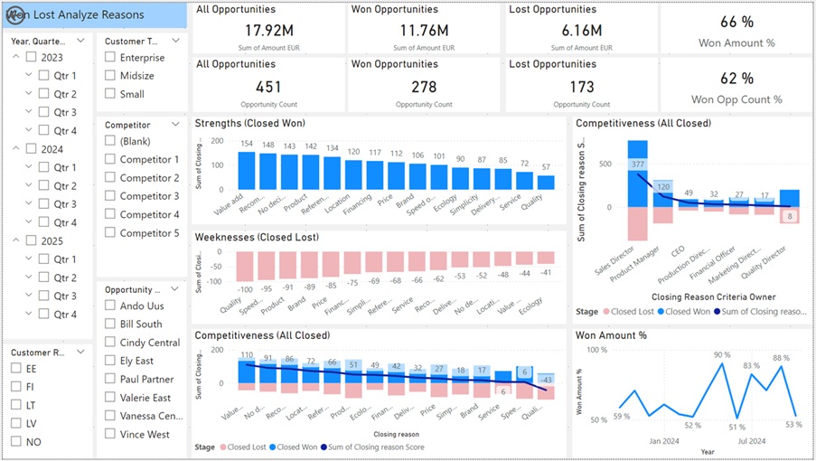 Dashboard Won Lost Reasons