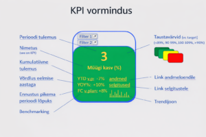 KPI vorminduse näide juhtimisaruandes, kus on kuvatud müügi kasvu tulemus, trend, võrdlused ja taustavärvidega sihttaseme hindamine.